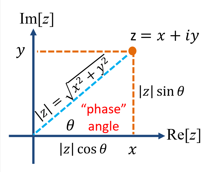 Complex number in coordinates