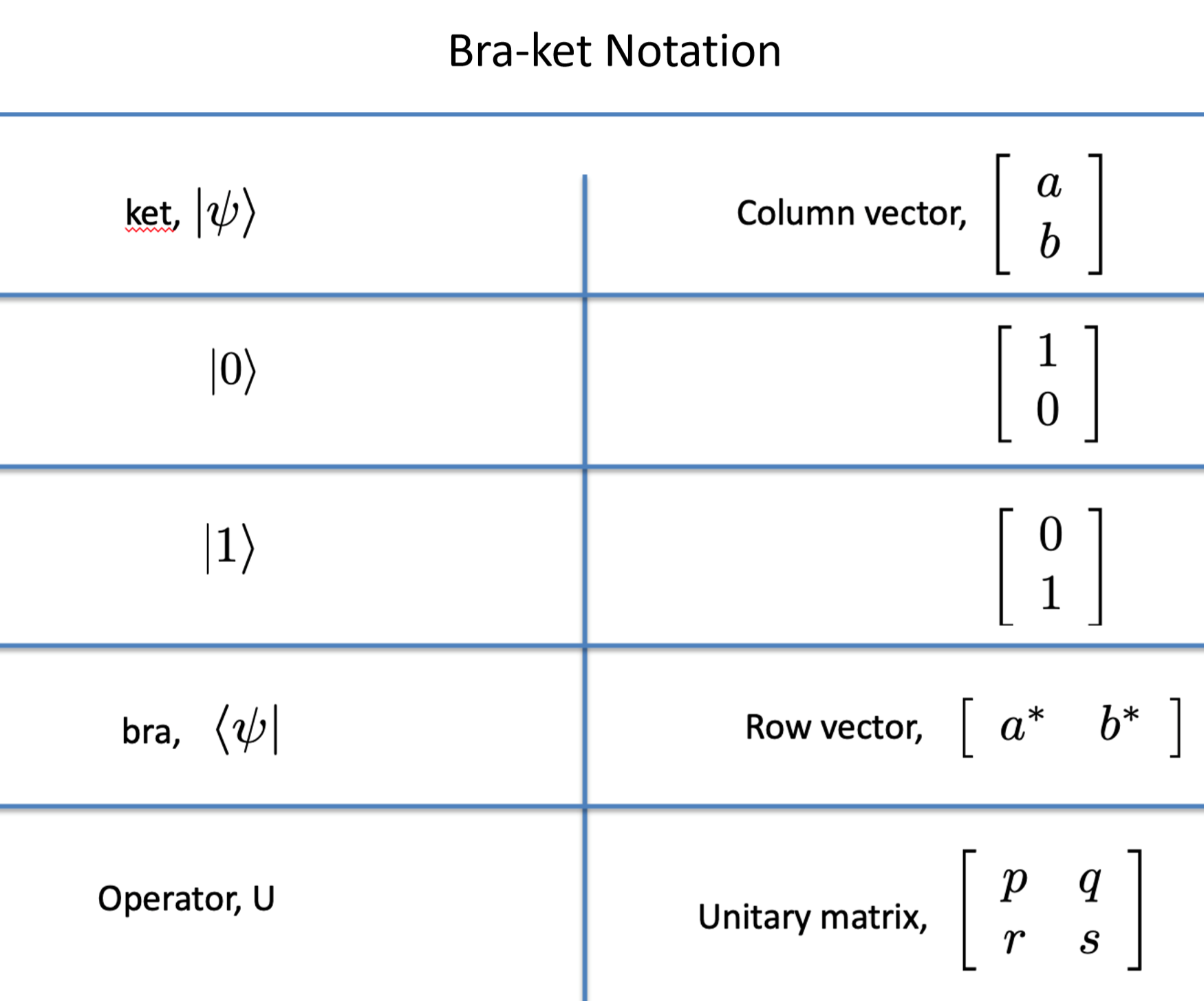 Bra-Ket Notations