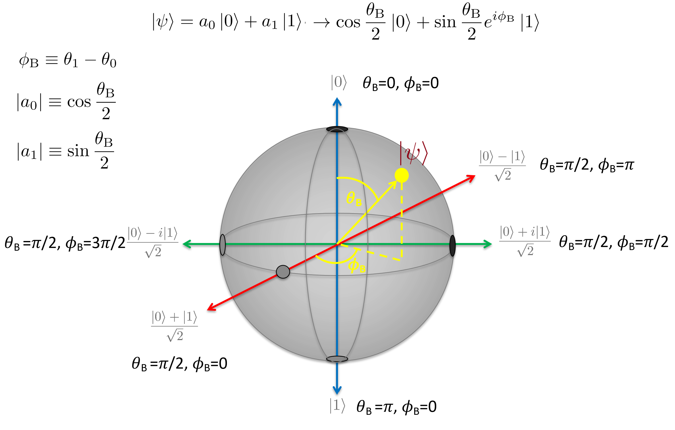 qubit states on Bloch sphere
