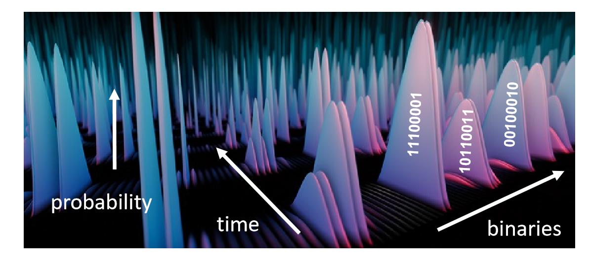 Probability of superpositions